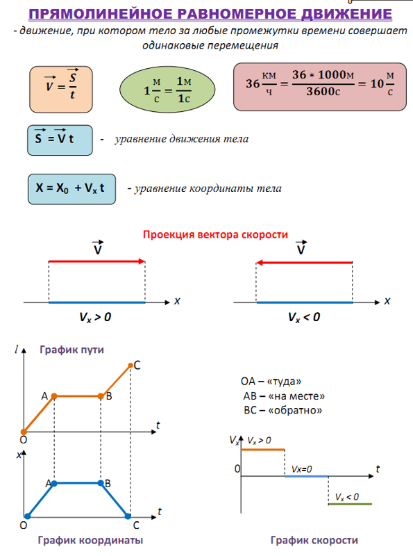 Равномерное прямолинейное движение проекция скорости